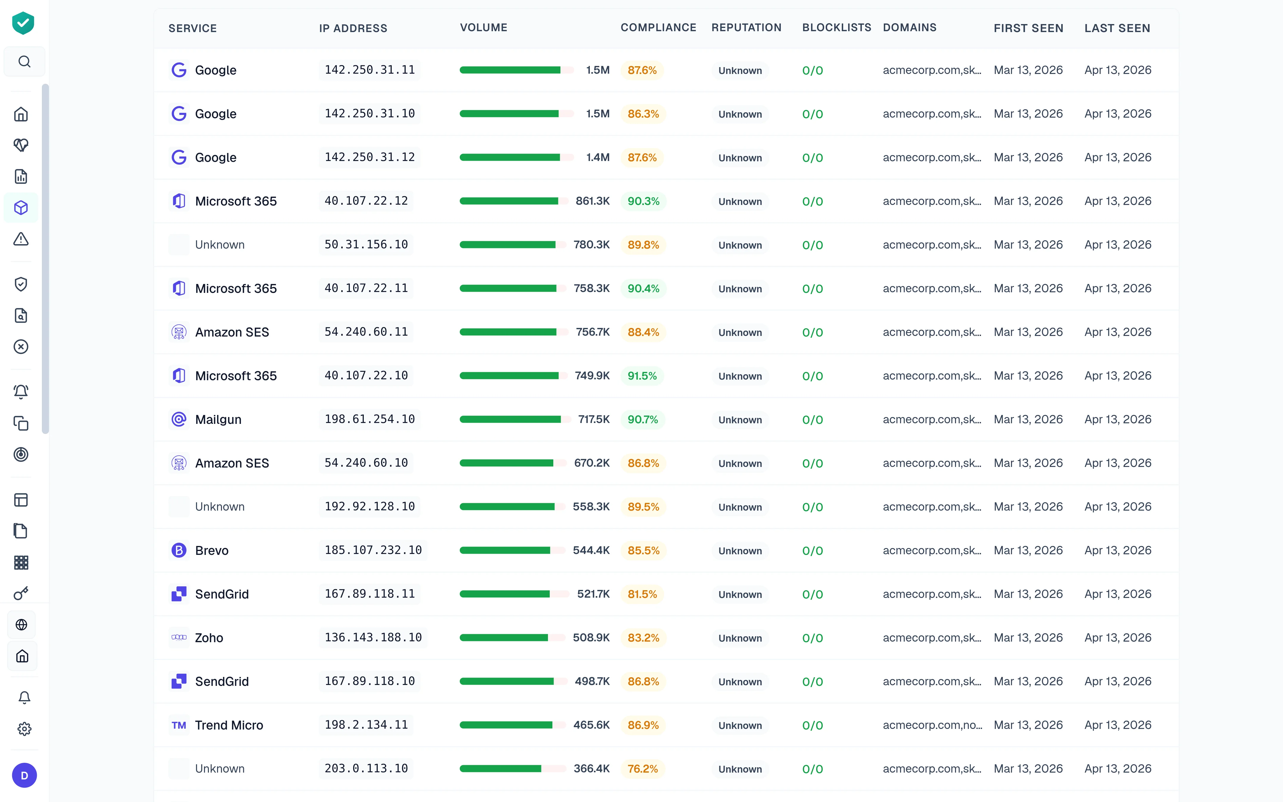 DMARCguard named sender identification showing Mailchimp, Google Workspace, and SendGrid sending sources